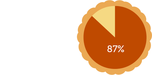 86% of the public would prefer to give their business to companies that hire people with learning differences or disabilities.