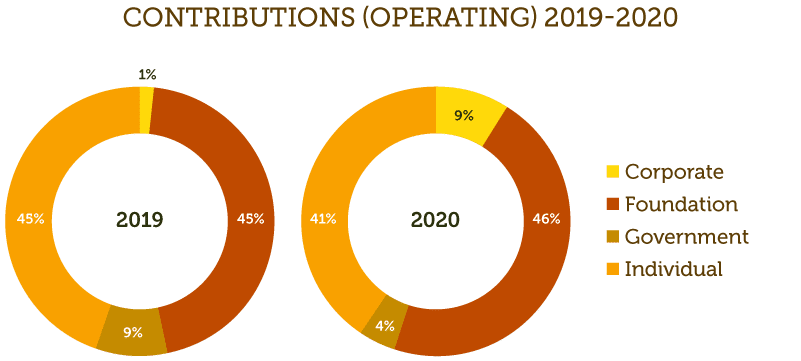 Sunflower Contributions (Operating) 2019-2020