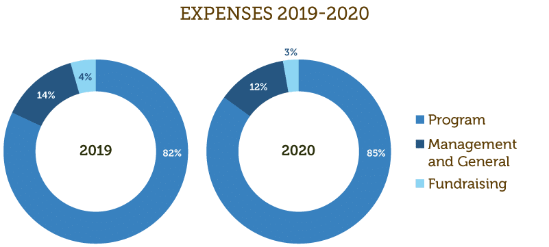 Sunflower Expenses 2019-2020