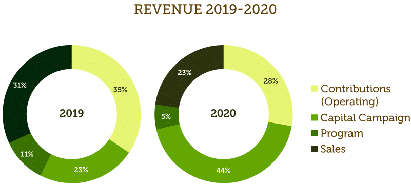 Sunflower Revenue 2019-2020