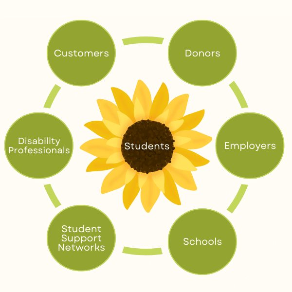 Ring around a graphic of a sunflower that says Students. Distributed equally on the ring are six smaller circles with text inside. The circles say: Customers, Funders, Disability Partners, Employer Partners, Student Support Networks, and Schools.
