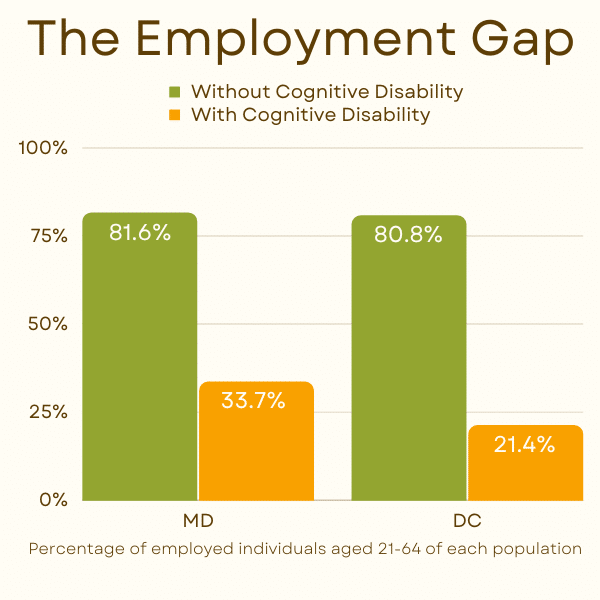 Bar Graph illustrating the employment gap between individuals aged 21-64 that are without cognitive disability and those with cognitive disabilities. Two bars on the left represent Maryland, with 81.6% without cognitive disability employed versus 33.7% of those with cognitive disability employed. The two bars on the right represent the populations in the District of Columbia, with 80.8% without cognitive disabilities employed, and 21.4% with cognitive disabilities employed.