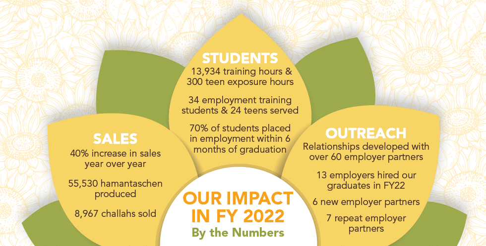 Our Impact in FY 2022, By the Numbers: SALES, 40% increase in sales year over year, 55,530 hamantaschen produced, 8,967 challahs sold; STUDENTS: 13,934 training hours & 300 teen exposure hours, 34 employment training students & 24 teens served; 70% of students placed in employment within 6 months of graduation; OUTREACH, Relationships developed with over 60 employer partners, 13 employers hired our graduates in FY22, 6 new employer partners, 7 repeat employer partners