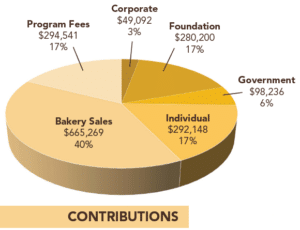 CONTRIBUTIONS: Bakery Sales, $665,269, 40%; Program Fees, $294,541, 17%; Individual, $292,148, 17%; Foundation, $280,200, 17%; Government, $98,236, 6%; Corporate, $49,092, 3%