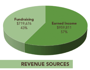 REVENUE SOURCES: Fundraising, $719,676, 43%; Earned Income, $959,811, 57%
