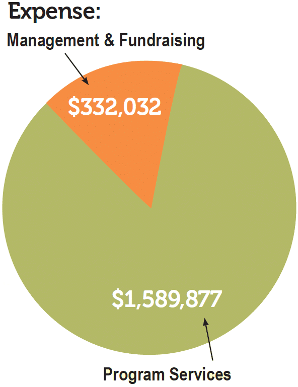 Expense pie graph: Management & Fundraising $332,032, Program Services $1,589,877