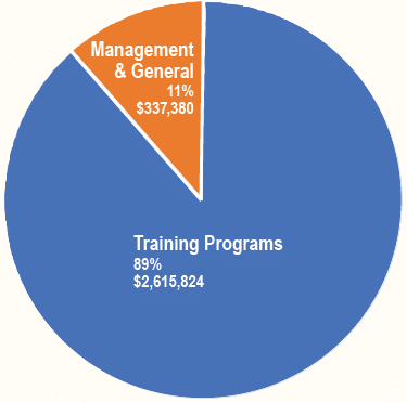 Pie chart with Training Progams as 89%, $2,615,824; and Management & General as 11%, $337,380