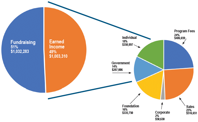 Pie Chart with Earned Income (49%, $1,003,310) and Fundraising (51%, $1,032,283) and a second chart showing the breakdown of Earned income to be Program Fees (24%, $486,659) and Sales (25%, $516,651) and Fundraising to be Individual (18%, $358,897), Government (14%, $287,006), Foundation (16%, $335,750), and Corporate (2%, $50,630)
